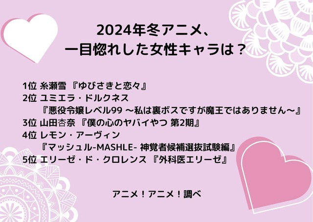 [2024年冬アニメ、一目惚れした女性キャラは？]ランキング1位～5位