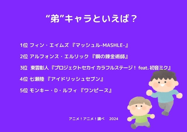 [“弟”キャラといえば？ 2024年版]ランキング1位～5位