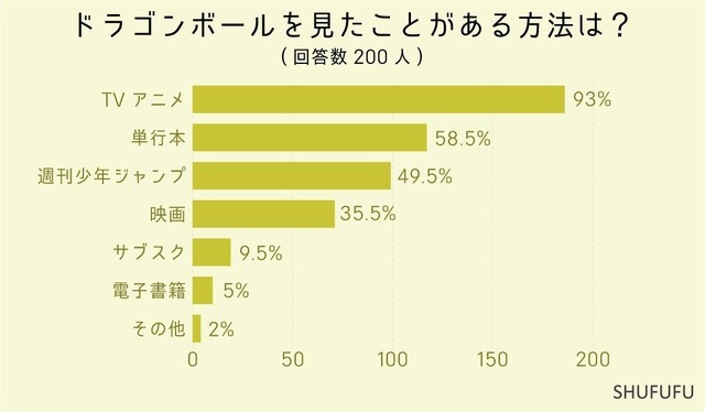 SHUFUFU『ドラゴンボール』に関するアンケート調査　ドラゴンボールを見たことがある方法は？（複数選択可）　