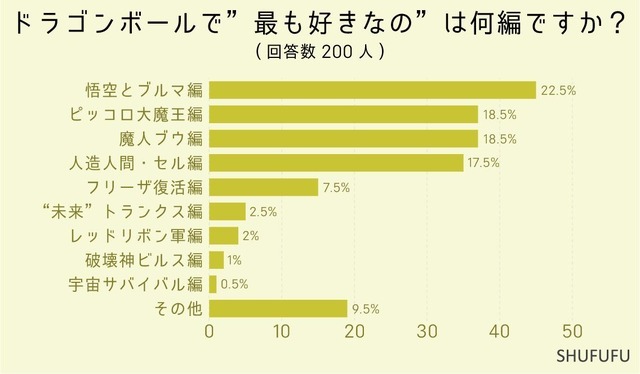 SHUFUFU『ドラゴンボール』に関するアンケート調査　ドラゴンボールで”最も好きなシリーズ”は何編ですか？