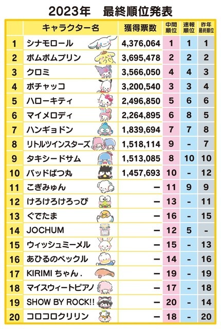 「2023年サンリオキャラクター大賞」 最終順位（C）’24 SANRIO S/D·G SP-M 著作（株）サンリオ