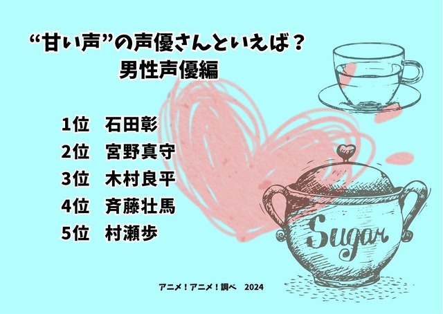 [“甘い声”の声優さんといえば？ 男性声優編 2024年版]ランキング1位～5位