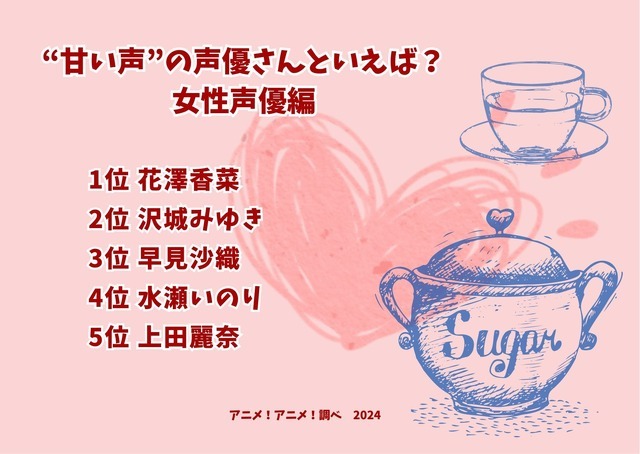 [“甘い声”の声優さんといえば？ 女性声優編 2024年版]ランキング1位～5位