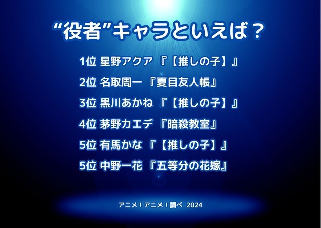 [“役者”キャラといえば？ 2024年版]ランキング1位～5位