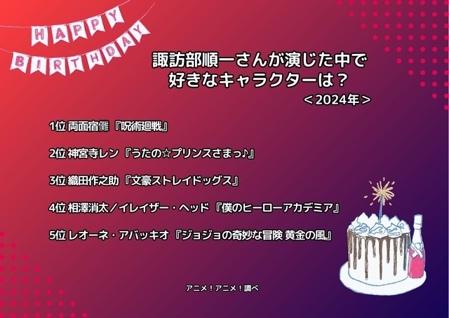 [諏訪部順一さんが演じた中で一番好きなキャラクターは？ 2024年版]ランキング1位～5位