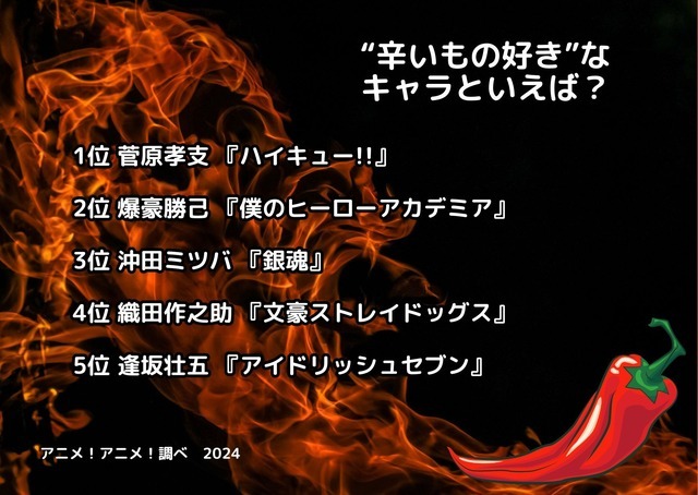 [“辛いもの好き”なキャラといえば？ 2024年版]ランキング1位～5位