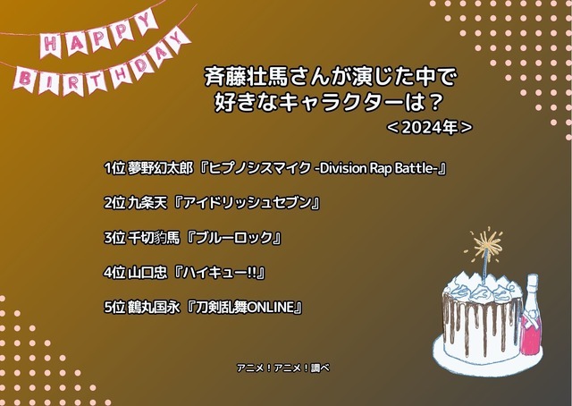 [斉藤壮馬さんが演じた中で一番好きなキャラクターは？ 2024年版]ランキング1位～5位