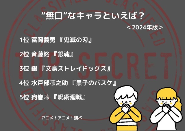 [“無口”なキャラといえば？ 2024年版]ランキング1位～5位