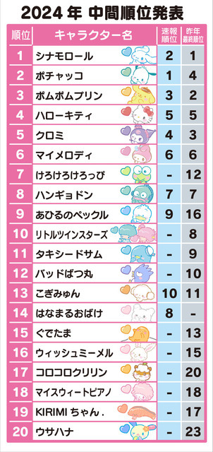 「2024年サンリオキャラクター大賞」中間順位TOP20（C）’24 SANRIO S/D·G SP-M 著作 （株）サンリオ