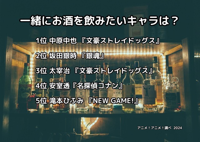 [一緒にお酒を飲みたいキャラは？ 2024年版]ランキング1位～5位