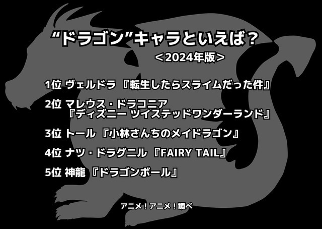 [“ドラゴン”キャラといえば？ 2024年版]ランキング1位～5位