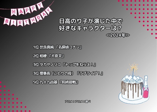 [日高のり子さんが演じた中で一番好きなキャラクターは？ 2024年版]ランキング1位～5位