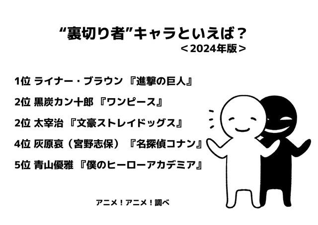 [“裏切り者”キャラといえば？ 2024年版]ランキング1位～5位