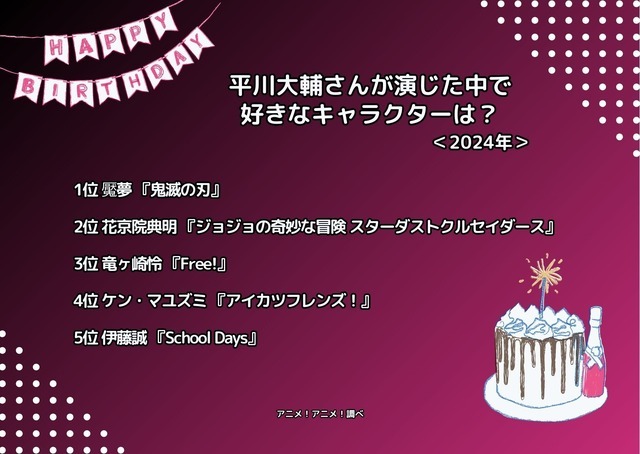 [平川大輔さん演じた中で一番好きなキャラクターは？ 2024年版]ランキング1位～5位