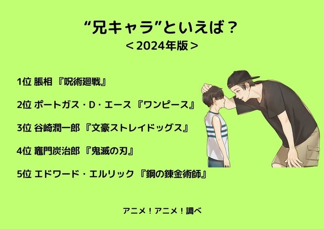 [“兄キャラ”といえば？ 2024年版]ランキング1位～5位
