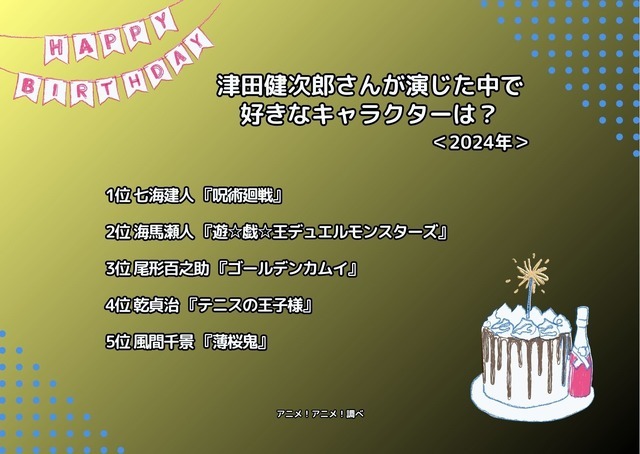 [津田健次郎さんが演じた中で一番好きなキャラクターは？ 2024年版]ランキング1位～5位