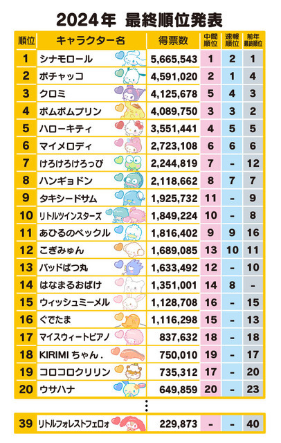 最終順位発表