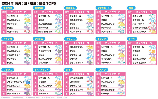 海外(国/地域)順位TOP5