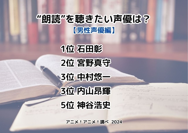 [“朗読”を聞きたい声優は？ 男性声優編 2024年版]ランキング1位～5位