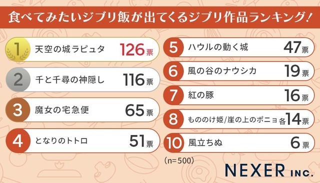 NEXER、八面六臂調べ「食べてみたいジブリ飯が出てくるジブリ作品に関するアンケート」