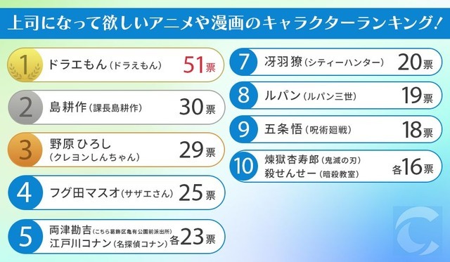 「上司になって欲しいアニメや漫画のキャラクターに関するアンケート」