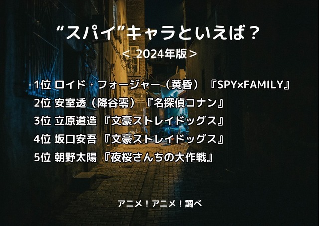 [“スパイ”キャラといえば？ 2024年版]ランキング1位～5位を見る