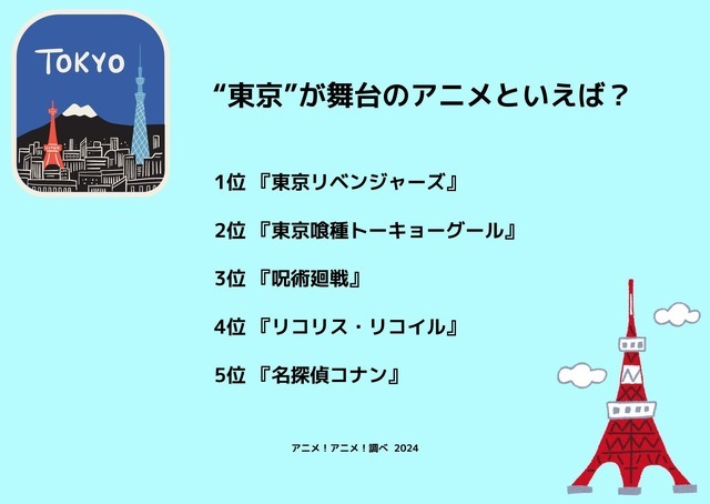 [“東京”が舞台のアニメといえば？]ランキング1位～5位