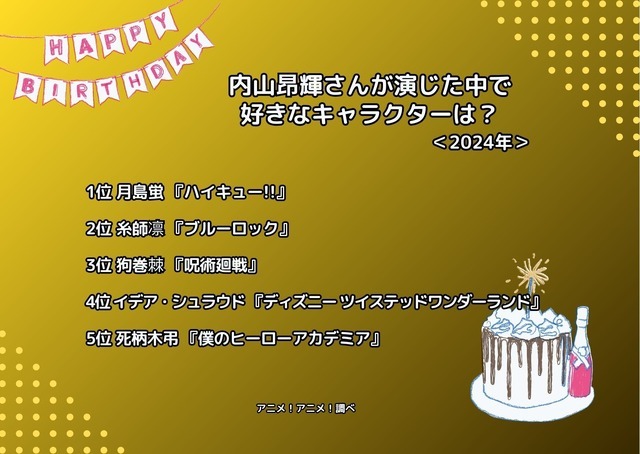 [内山昂輝さんが演じた中で一番好きなキャラクターは？ 2024年版]ランキング1位～5位