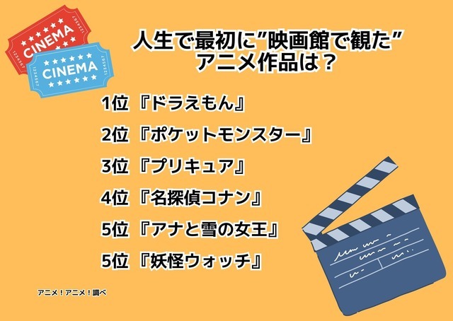 [人生で最初に”映画館で観た”アニメ作品は？]ランキング1位～5位