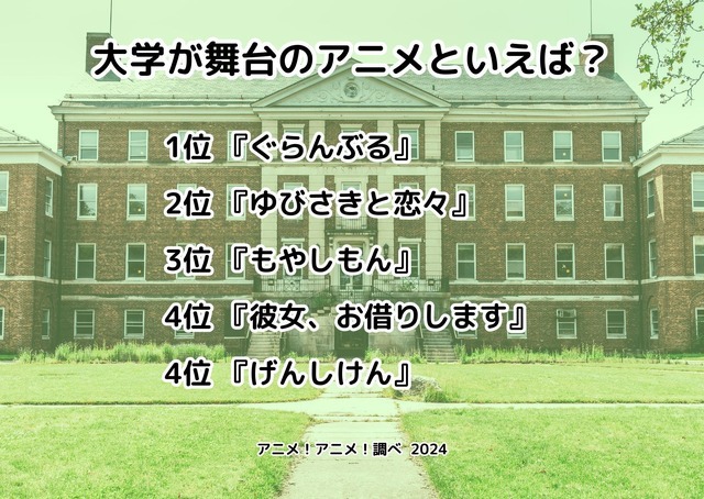 [大学が舞台のアニメといえば？]ランキング1位～4位を見る