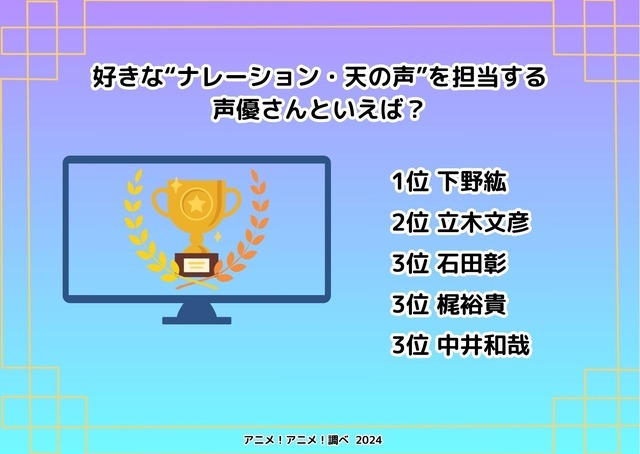 [好きな“ナレーション・天の声”を担当する声優さんといえば？ 2024年版]ランキング1位～3位