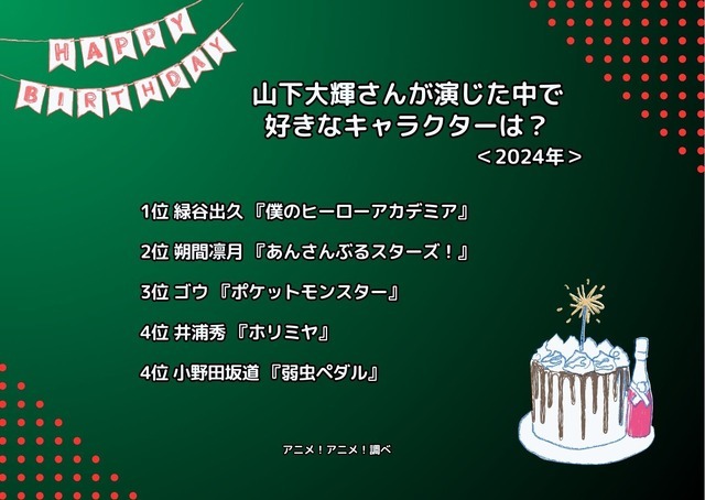 [山下大輝さんが演じた中で一番好きなキャラクターは？ 2024年版]ランキング1位～5位