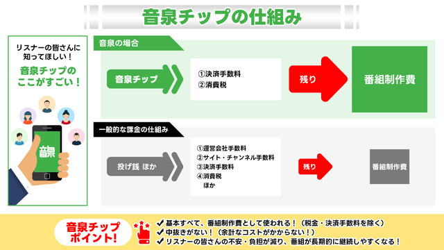 「音泉チップ」の仕組み（＜音泉＞発表済の資料より）