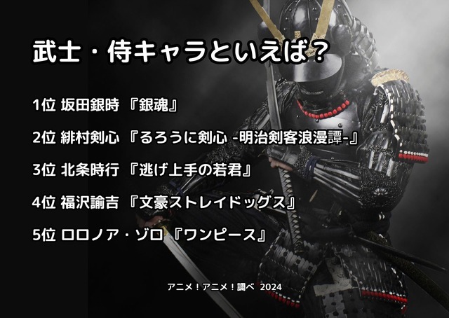 [武士・侍キャラといえば？ 2024年版]ランキング1位～5位