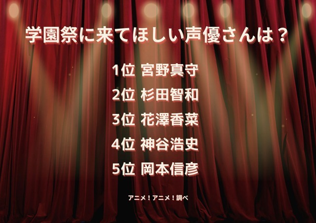 [学園祭に来てほしい声優さんは？]ランキング1位～5位