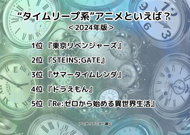 [“タイムリープ系”アニメといえば？ 2024年版]ランキング1位～5位を見る