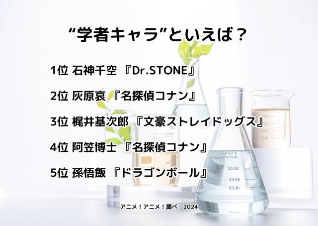 [“学者キャラ”といえば？ 2024年版]ランキング1位～5位