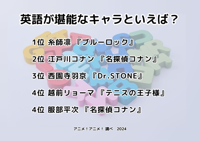 [英語が堪能なキャラといえば？ 2024年版]ランキング1位～5位