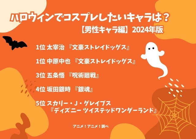 [ハロウィンでコスプレしたい男性キャラは？ 2024年版]ランキング1位～5位