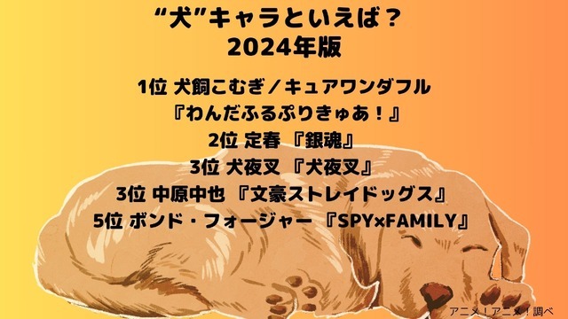 [“犬”キャラといえば？ 2024年版]ランキング1位～5位