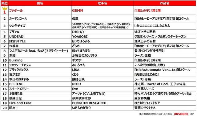 「2024年 夏アニメ主題歌 カラオケランキング」