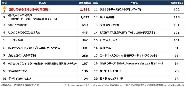 「2024年 夏アニメ 配信コンテンツ視聴者数ランキング 」