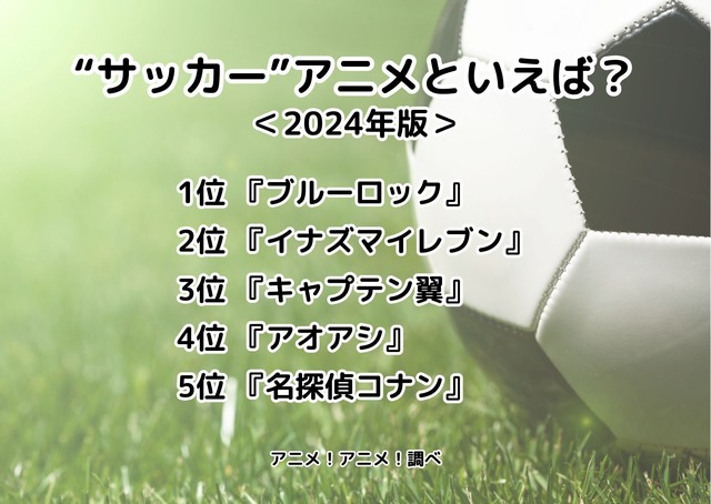 [“サッカー”アニメといえば？ 2024年版]ランキング1位～5位を見る