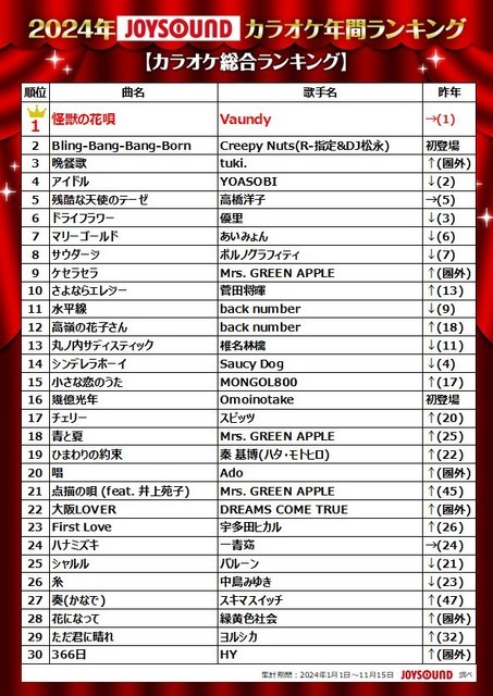 「2024年JOYSOUNDカラオケ年間ランキング」楽曲ランキング（総合）