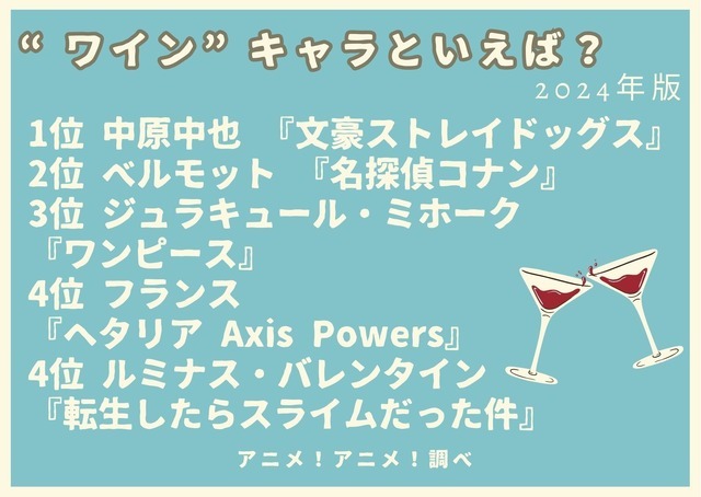 [“ワイン”キャラといえば？ 2024年版]ランキング1位～5位をみる