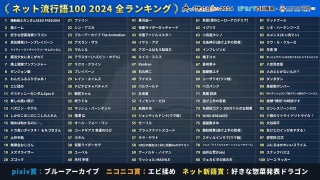 「ネット流行語100」2024全ランキング