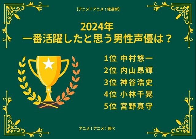 [2024年 一番活躍したと思う男性声優 最終結果]ランキング1位～5位