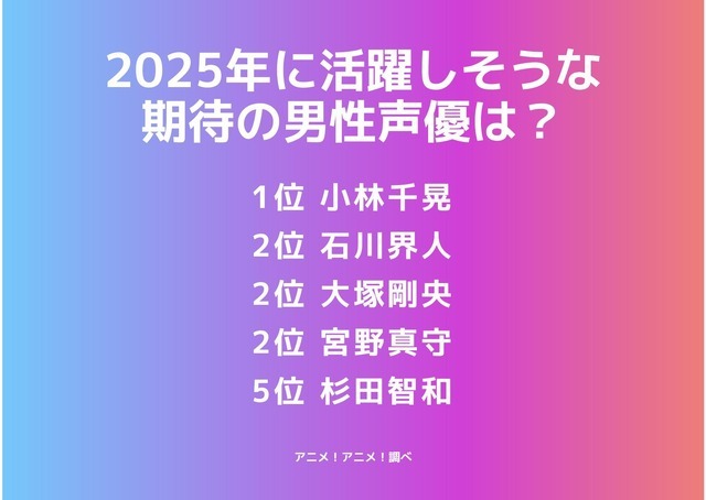 [2025年に活躍しそうな期待の男性声優は？]ランキング1位～5位