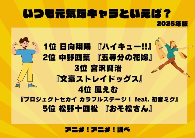 [いつも元気なキャラといえば？ 2025年版]ランキング1位～5位