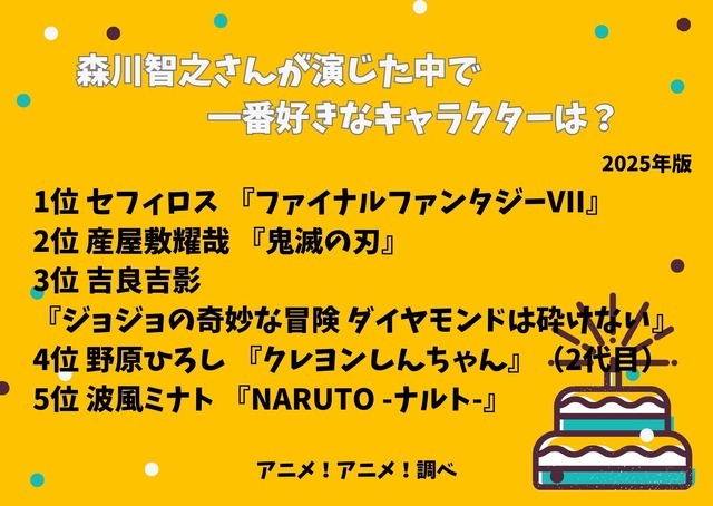 [森川智之さんが演じた中で一番好きなキャラクターは？ 2025年版]ランキング1位～5位